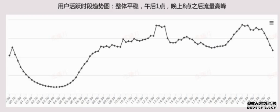 信息流用户活跃时段趋势图