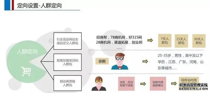 ​招商加盟行业信息流广告账户定向